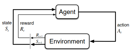 The agent-environment interaction in a Markov decision process.